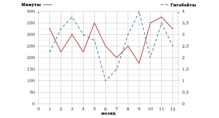 На рисунке точками показано количество минут исходящих