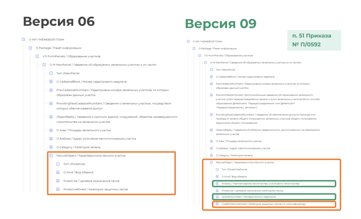 Новая XML-схема межевого плана. Сравнительный анализ 06 и 09 версий |  Полигон – программы для кадастровых инженеров | Дзен