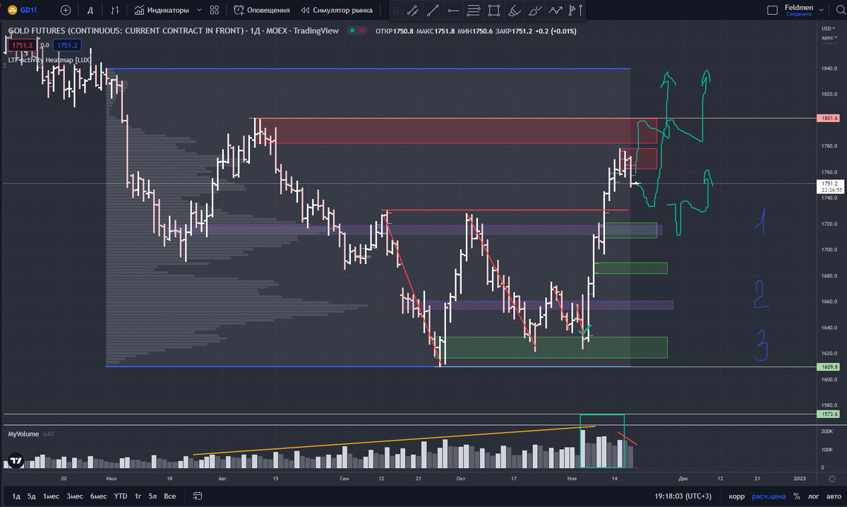 Варианты развития на покупку.