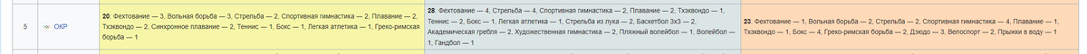 скриншот по медалям. Нажимайте, чтобы посмотреть, в каких видах спорта мы тогда победили соперников!