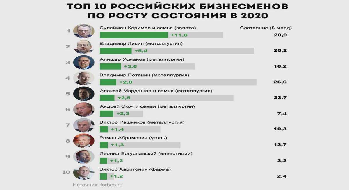 Рост капиталов российских миллиардеров