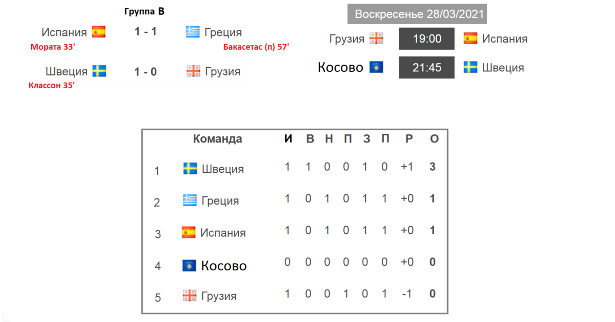 Таблица чемпионата Европы 2022. Турнирная таблица футбол 2022. Турнирная таблица ЧМ 2022. Чемпионат мира по футболу 2022 турнирная таблица Россия.