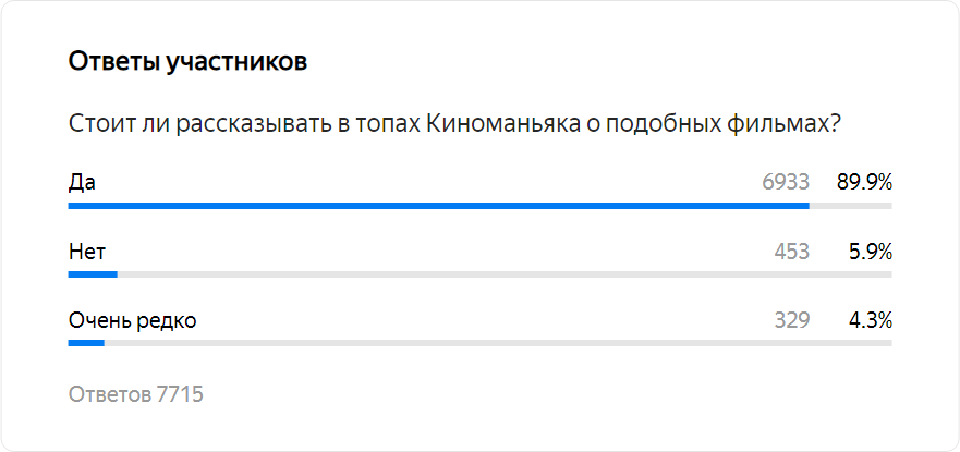 Результаты голосования из прошлого топа. Стоит ли мне продолжать список, состоящий из этих 19-ти фильмов. Вы тоже можете принять участие в опросе.