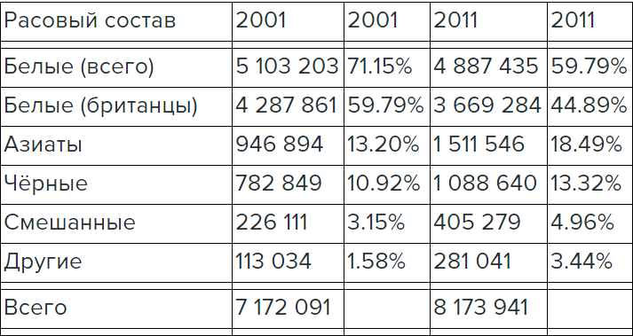 Население Лондона по переписи 2001 и 2011 годов