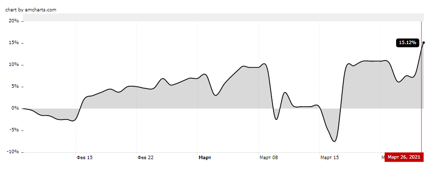 График оценки доходности портфеля в процентном отношении
