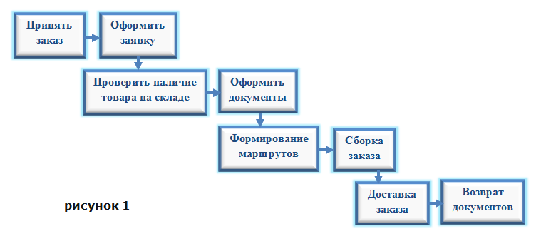 Бизнес-процесс и функция.