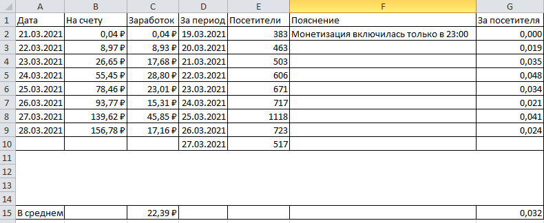 Статистика монетизации за неделю