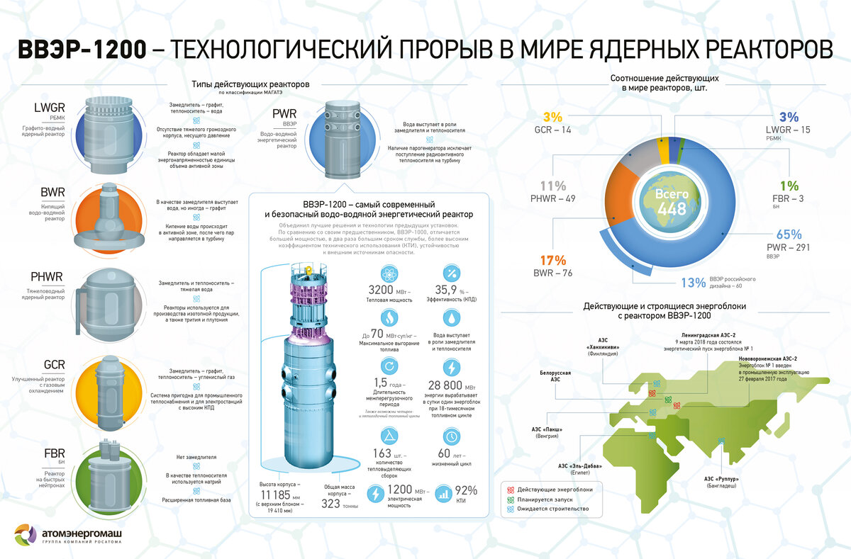 Что должны содержать проекты размещения ядерных установок