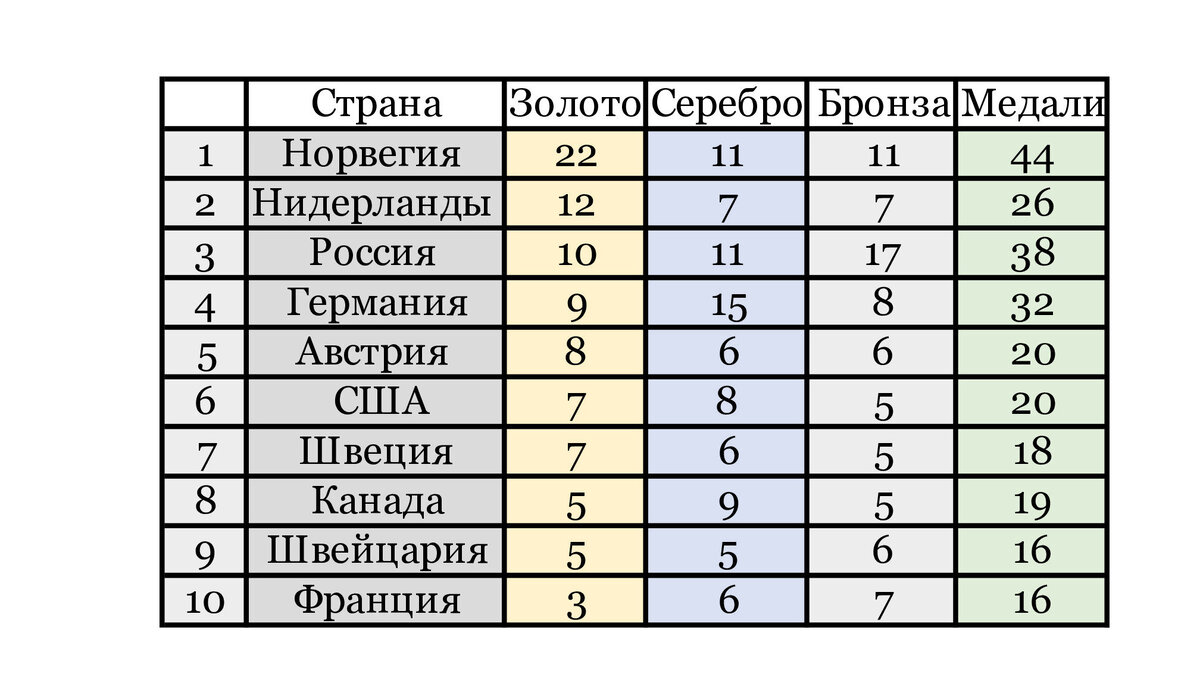 Первая десятка стран в зимнем сезоне 2020/2021 в олимпийских видах спорта.