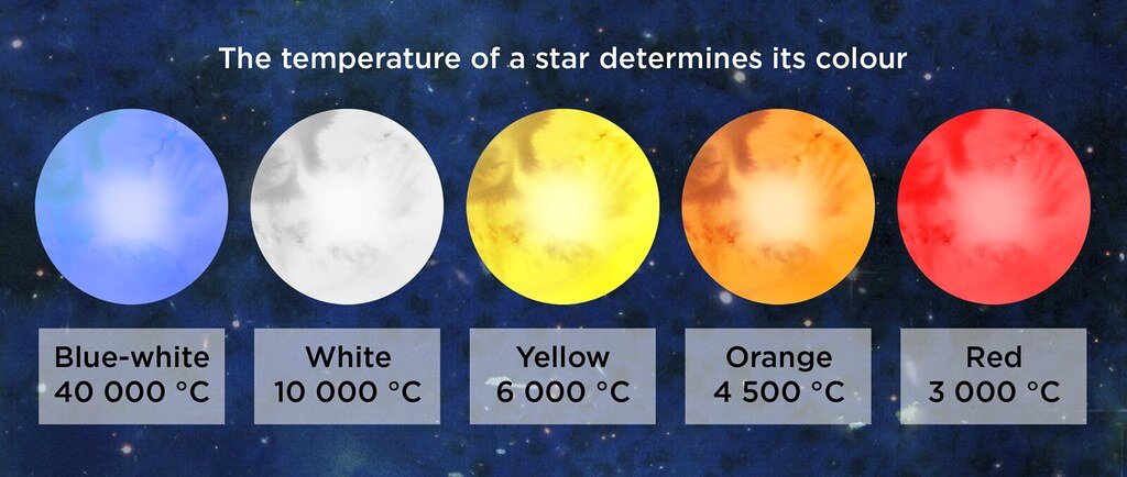 Звезды белые голубые желтые красные. Цвет звезд. Температура звезд. Звезды по цвету. Цвет и температура звезд.