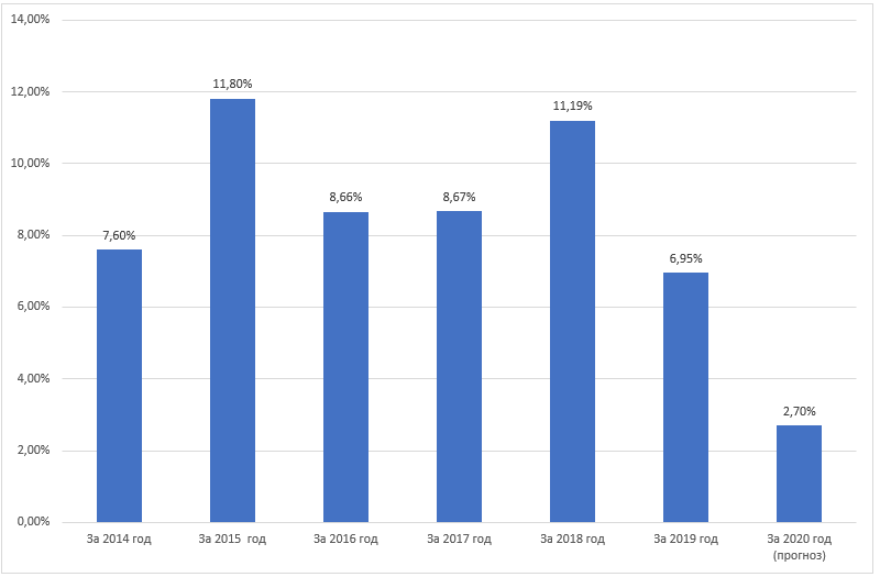Дивидендная доходность по привилегированным акциям Башинформсвязь [BISVP] 