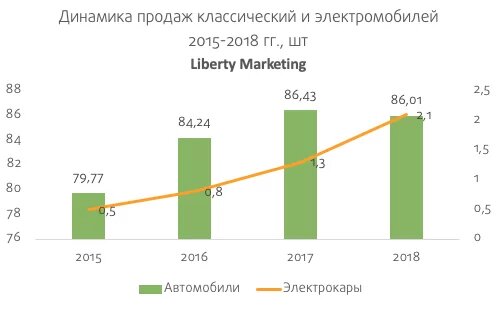 Динамика продаж классический и электромобилей 2015-2018 гг., шт
