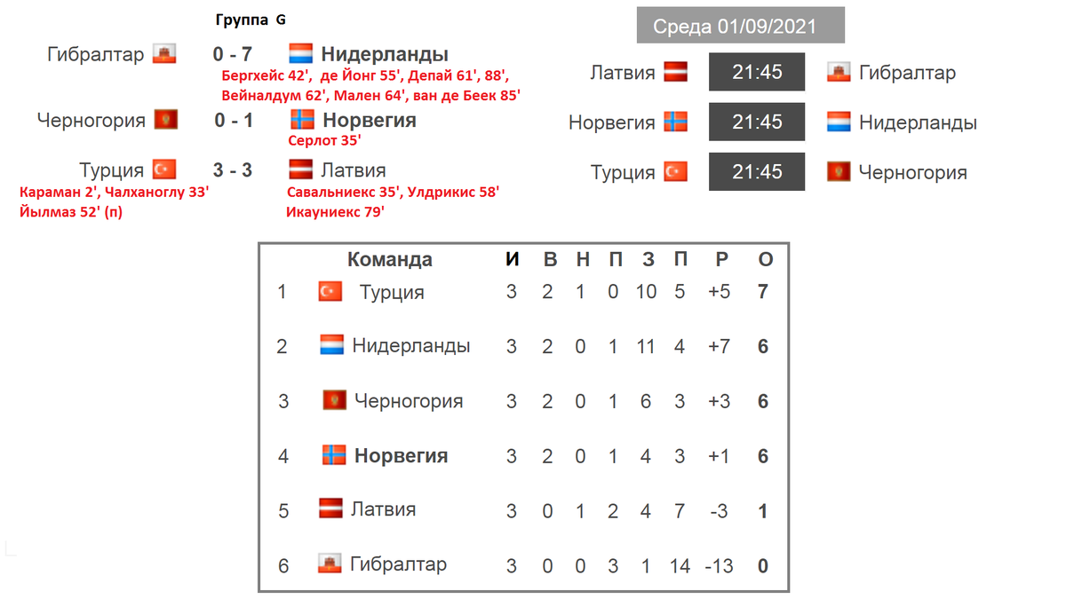 Чемпионат мира 2022. Отбор. Европа. Результаты 3 тура (группы A,E,G,H). Турнирная  таблица и расписание. | Алекс Спортивный * Футбол | Дзен