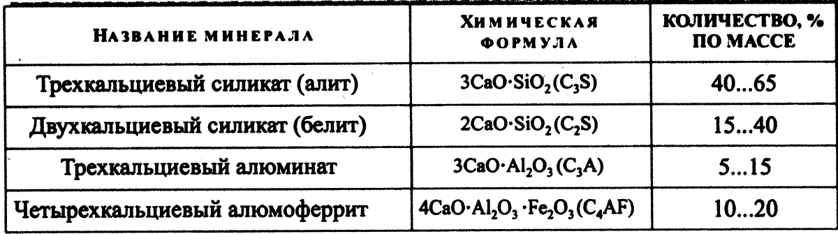 Рисунок 1. Химический состав бетона