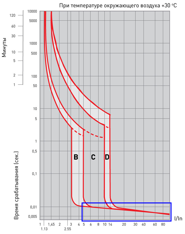 Ток времени отключения. Токовые характеристики автоматических выключателей Легранд 25. Автоматический выключатель 16а токовая характеристика. Время токовая хар-ка автоматического выключателя. Характеристика срабатывания автоматического выключателя.
