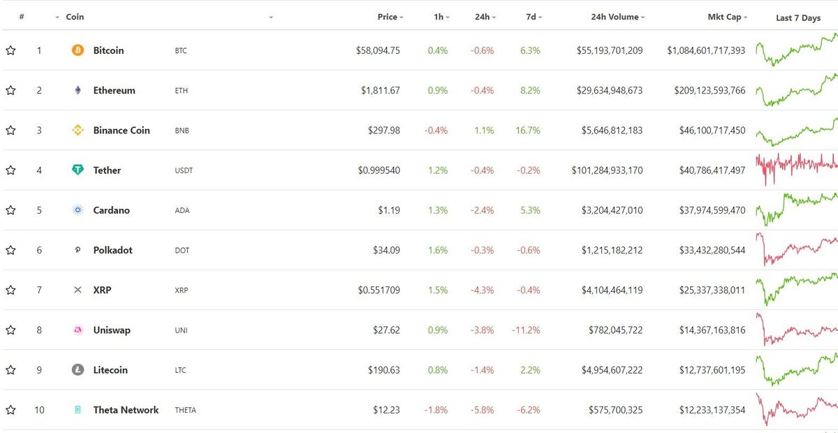 Топ-10 самых капитализированных криптовалют. Источник: CoinGecko