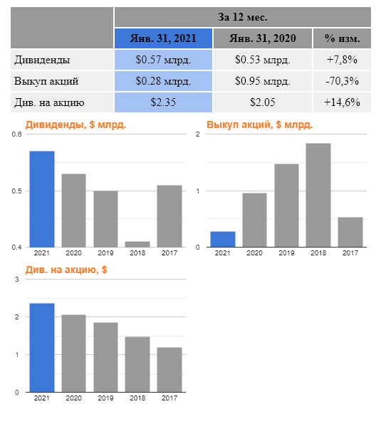 Best Buy Co., Inc. , дивиденды и обратный выкуп акций.