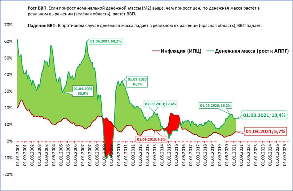 Прирост стоимости. Денежная масса (м2), % к ВВП 2020. Объем денежной массы в России по годам. Рост денежной массы в России по годам. Динамика денежной массы в России за последние 5 лет.