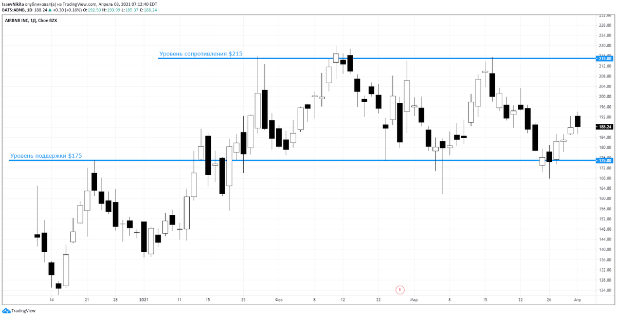 Дневной график ABNB
