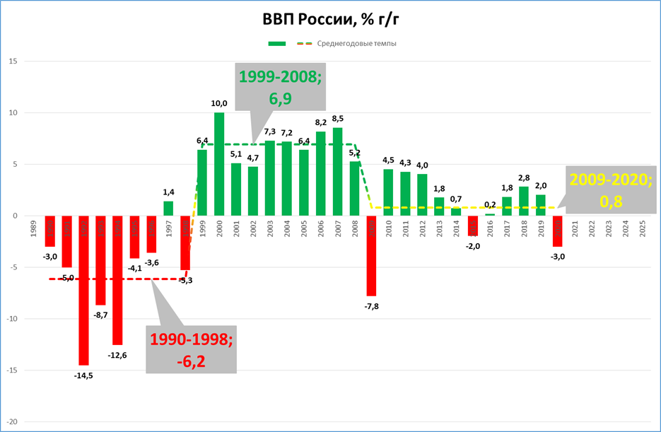 Оценка российской экономики. Динамика ВВП России по годам 2020. Рост ВВП России за последние 10 лет. ВВП РФ по годам 2000-2020. Рост ВВП России за 10 лет.