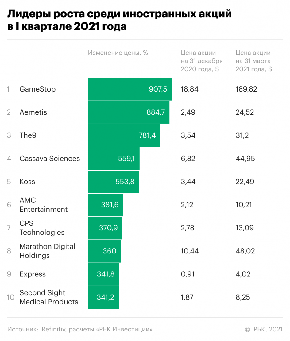 Предприятия 2021. Иностранные акции. Лучшие российские акции 2021. Лучшие акции для инвестирования. Акции роста российских компаний.