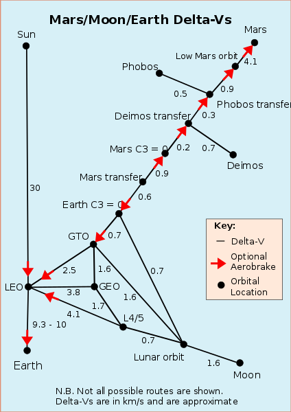 Схемка дельты для путешествий к Луне и Марсу, а также между земными орбитами (в км/с)