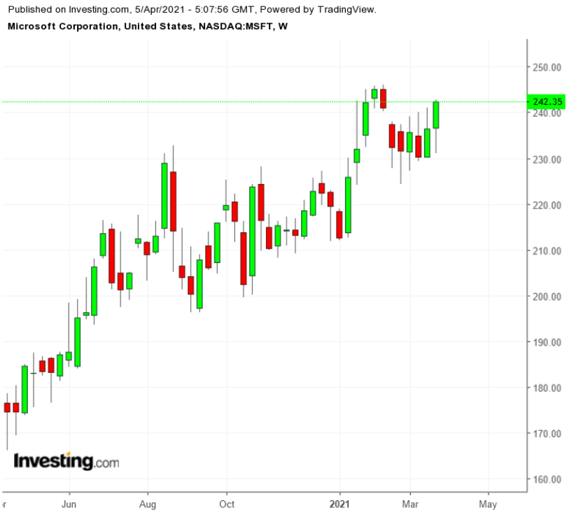 MSFT недельный тайфрейм