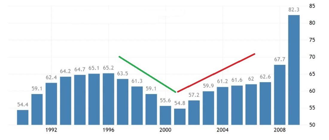 Отношение госдолга США к ВВП увеличилось с 55% до 62% с 2001 по 2005 год / график © Амир Хедри