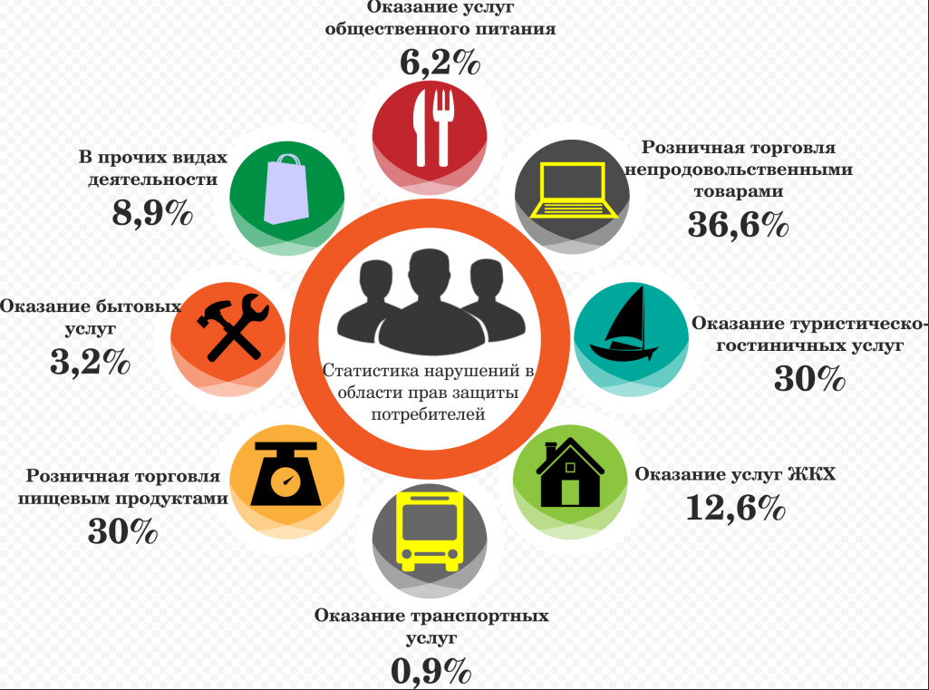 Ли в торговле. Защита прав потребителей при выполнении работ. Защита прав потребителей инфографика. Защита прав потребителей услуги. Инфографика по праву.