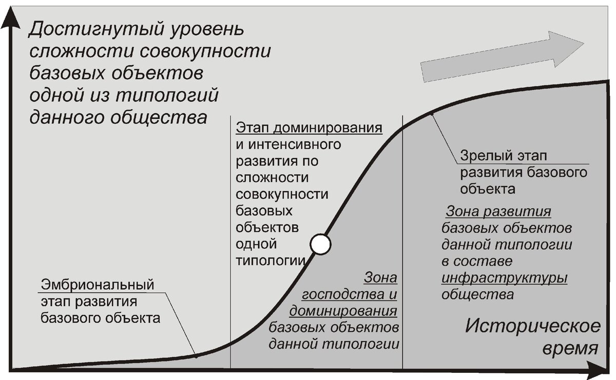 Рис. 2. Восходящий рост исторического развития типологического воспроизводственного ЧЭФ-процесса по сложности [1, с. 21]   