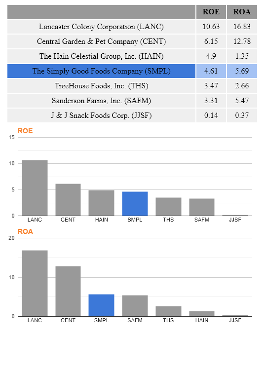 The Simply Good Foods Company , ROE, ROA.