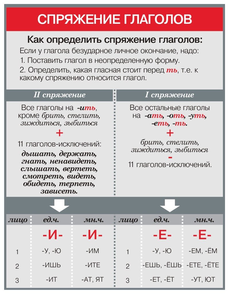 Спряжения глаголов правила русского языка. Как понять спряжение глаголов. Как определить спряжение глагола таблица. Таблица спряжения глаголов в русском языке 4 класс.