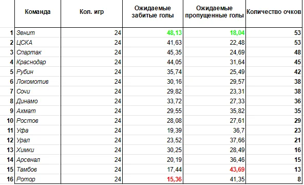 Статистика судейских ошибок в РПЛ.