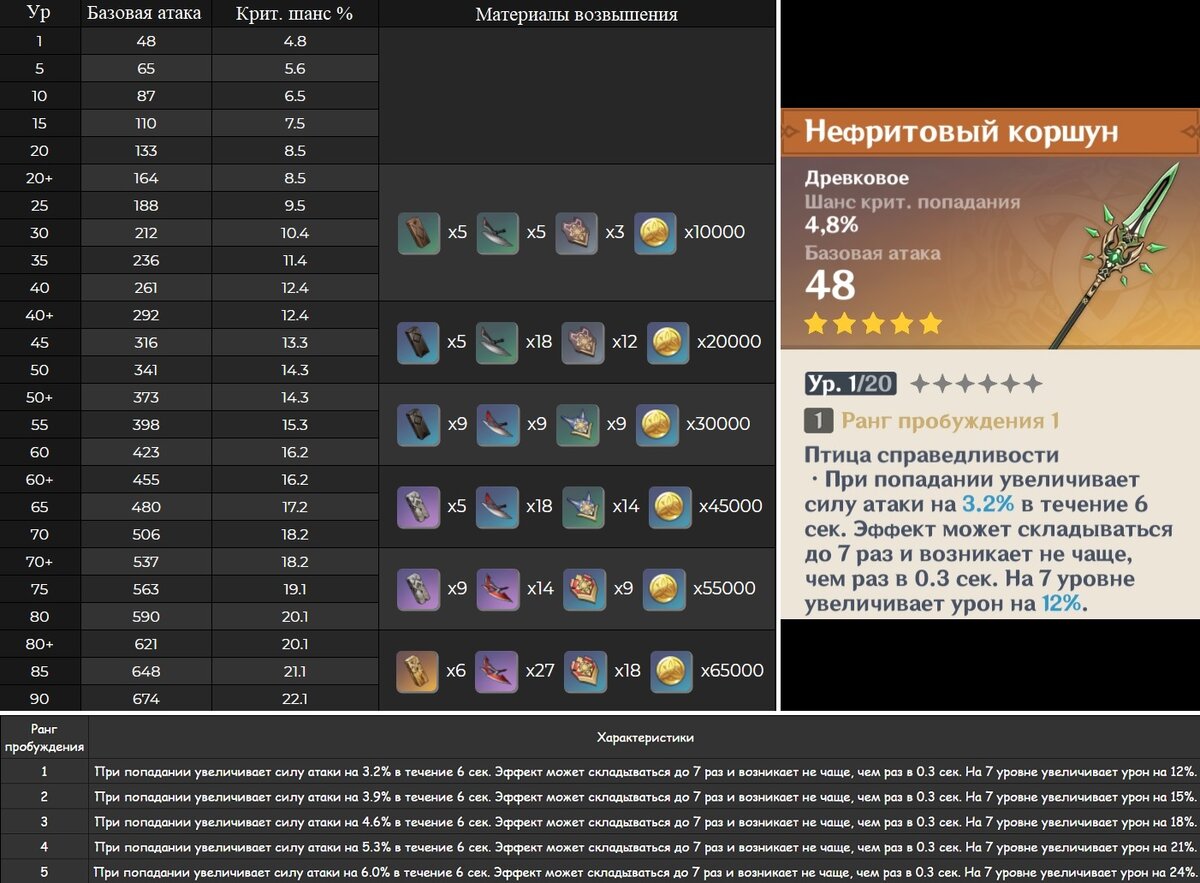 Шанс выпадения предметов. Нефритовый Коршун Геншин прокачка. Что нужно для возвышения нефритового коршуна. Ресурсы для возвышения нефритового коршуна.
