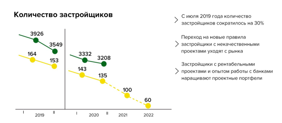 Динамика уменьшения количества застройщиков с 2019 года.