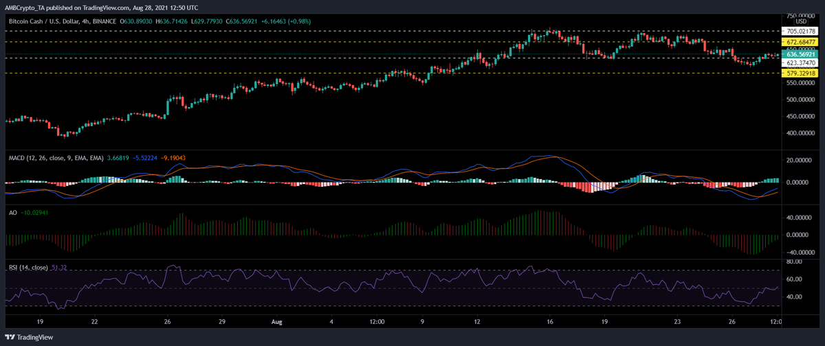 BCH / USD, TradingView 