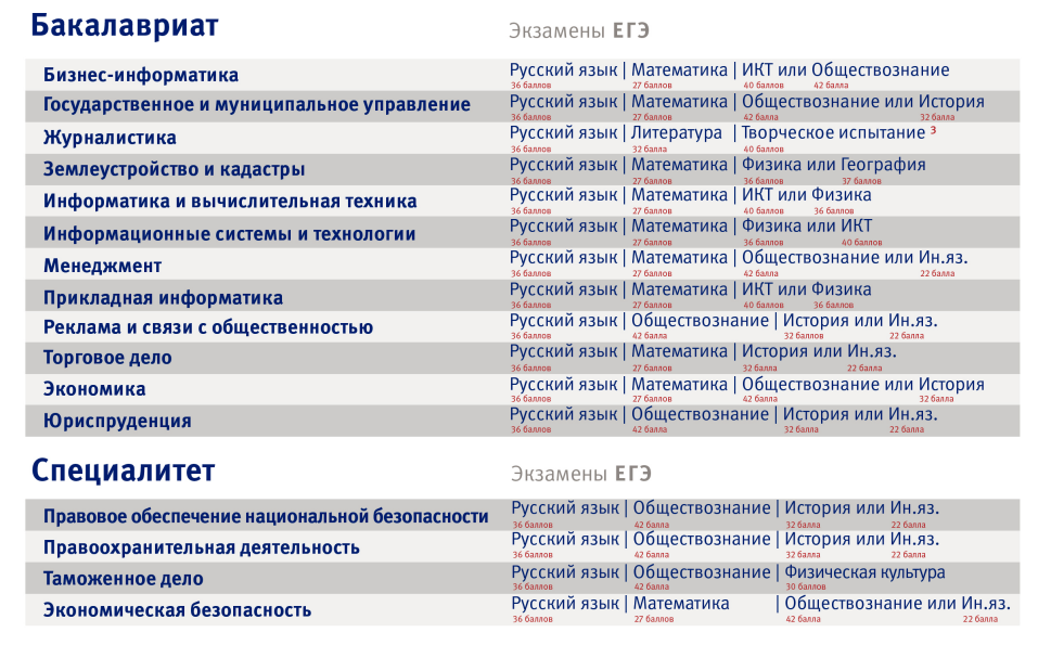 Перечень направлений подготовки и вступительных испытаний