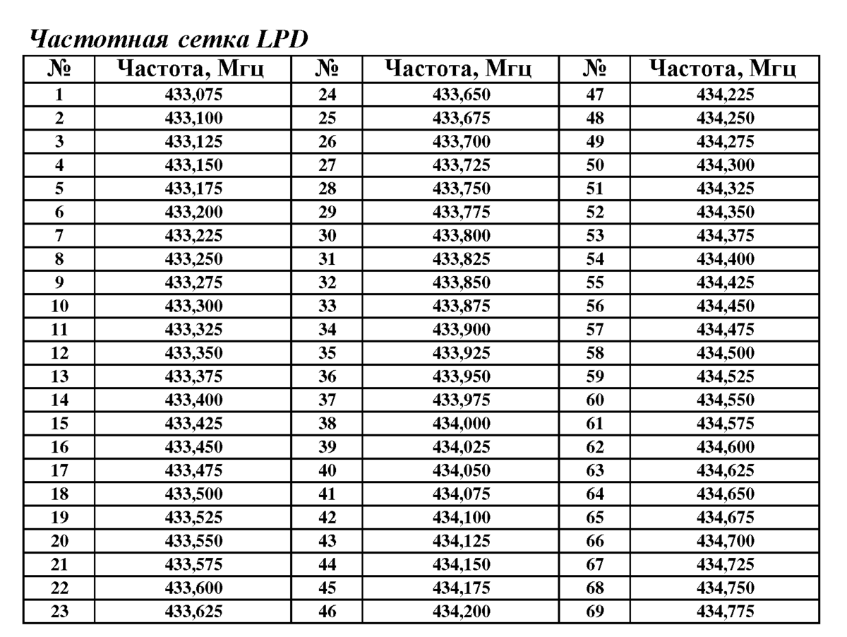 Радиоканалы. Частоты ЛПД И ПМР. Частоты LPD И PMR таблица. Сетка частот радиостанций ЛПД. Таблица диапазонов частот рации