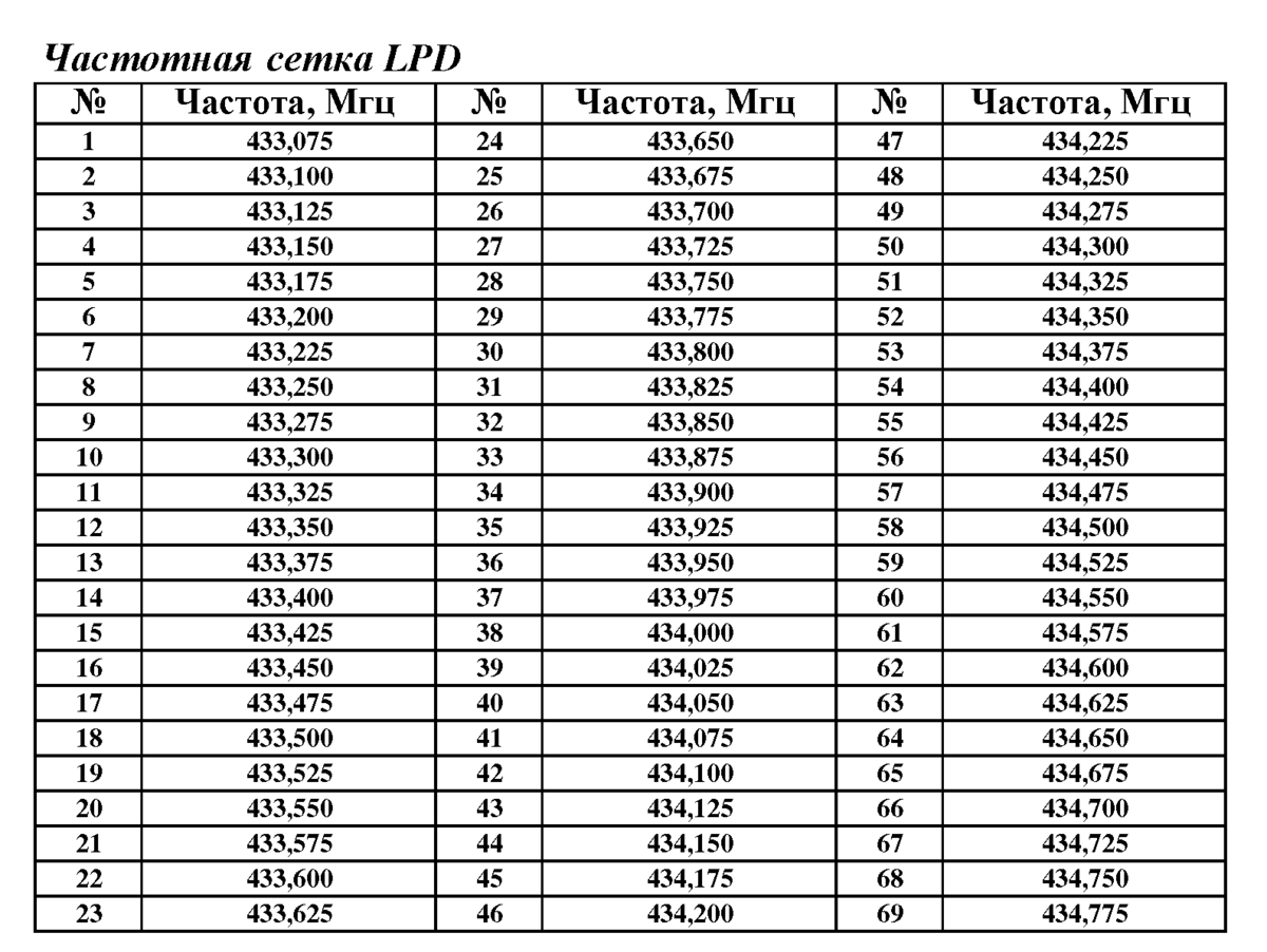 Радиоканалы. Частоты ЛПД И ПМР. Частоты LPD И PMR таблица. Сетка частот радиостанций ЛПД. Таблица диапазонов частот рации.