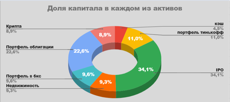 Портфель инвестора