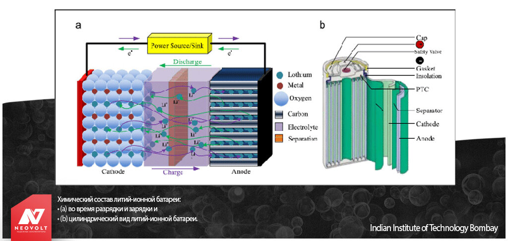 Схематичное изображение химического состава и внутренних химических реакций литий-ионной батареи во время разрядки и зарядки, а также устройство на примере цилиндрического форм-фактора.