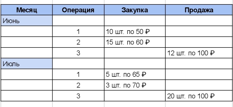 Движение товара на складе за два месяца жаркого лета