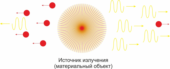 Рис. 1. Корпускулярно-волновой дуализм