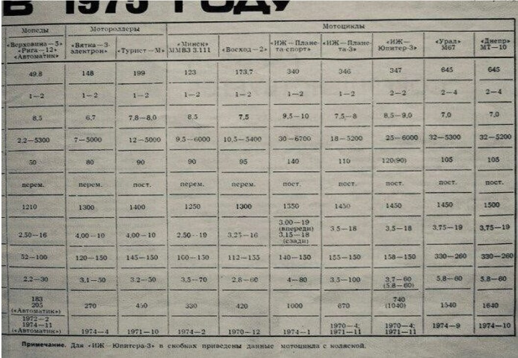 1974 год сколько лет. Характеристики советских мотоциклов таблица. Вес советских мотоциклов таблица. Сколько стоили мотоциклы в СССР. Размеры спиц советских мотоциклов.