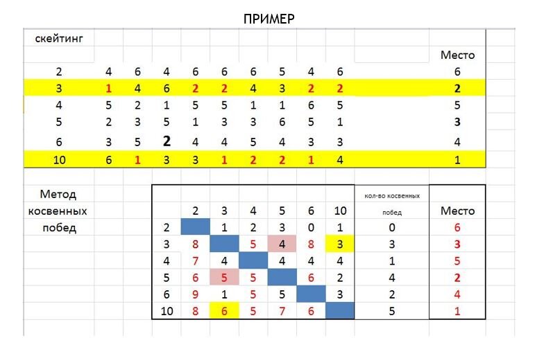 Метод косвенных побед