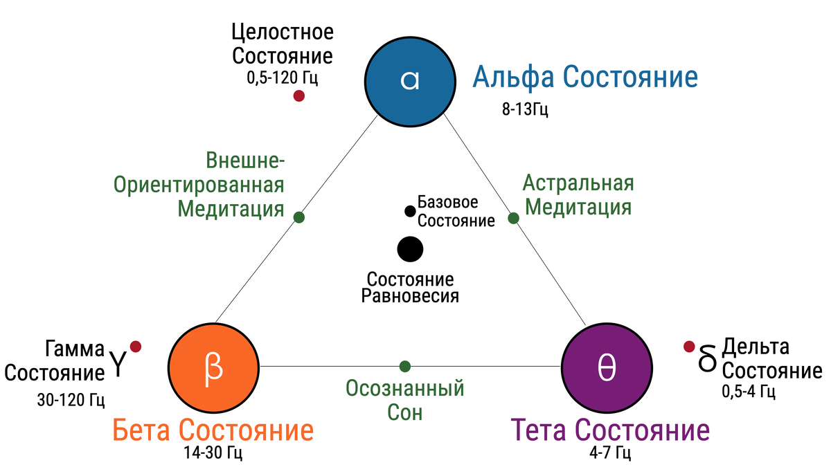 Карта 10 состояний сознания