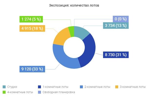 Экспозиция Москвы по числу лотов, данные bnMAP.pro