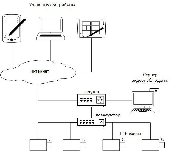 Принципиальная схема домашней системы видеонаблюдения
