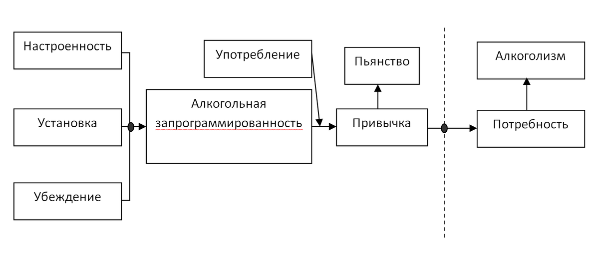 Биологический механизм формирования алкоголизма обж схема 8 класс