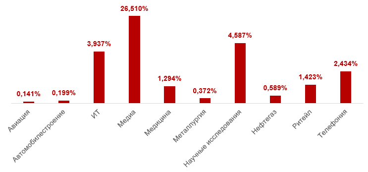Рисунок 2. Доля нематериальных активов в балансе организаций, в среднем по отраслям. Источник: здесь и далее – расчеты автора на основании данных системы СПАРК-Interfax.